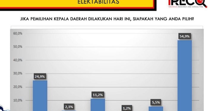 Hasil Survei Terbaru, Elektabilitas Iyos Somantri Meroket